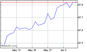 1 Month Bonos Tf 0% Ge25 Eur Chart