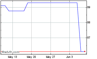1 Month Eib Tf 0,75% Lg27 Gbp Chart