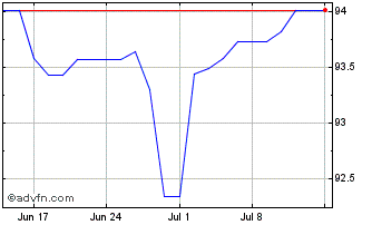 1 Month Obligaciones Tf 0,8% Lg2... Chart