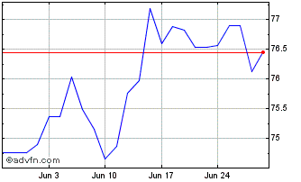 1 Month Bund Tf 0% Mg35 Eur Chart