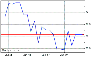 1 Month Hungary Green Bond Tf 1,... Chart