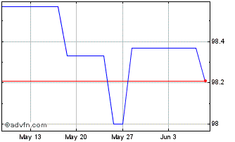 1 Month Intsanpaolo Tf 3,75% Gn2... Chart