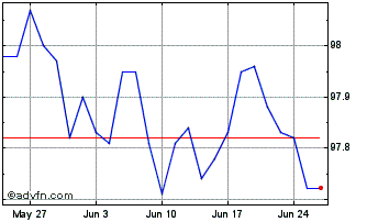 1 Month Btpi Tf 0,65% Mg26 Eur Chart