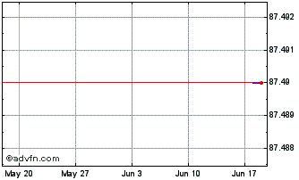 1 Month Generali Green Tf 2,429%... Chart