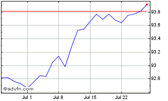 1 Month Btp Tf 0,95% St27 Eur Chart