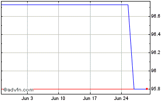 1 Month Ebrd Tf 0,5% Mg25 Usd Chart
