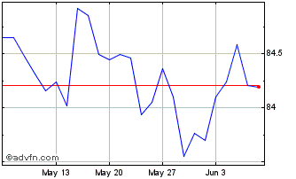 1 Month Btp Tf 0,90% Ap31 Eur Chart