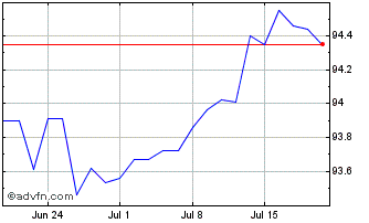 1 Month Eib Tf 0,375% Dc25 Usd Chart