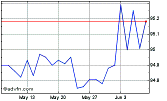 1 Month Bonos Tf 0% Ge26 Eur Chart