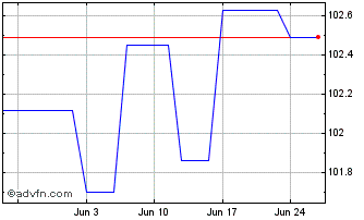 1 Month Eu Tf 3,375% Ap38 Eur Chart