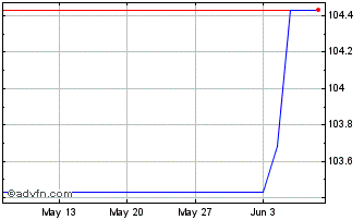 1 Month Eu Tf 3,375% Ap32 Eur Chart