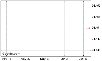 1 Month Kfw Green Bond Tf 0,5% S... Chart