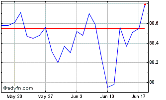 1 Month Btp Futura Nv28 Eur Chart