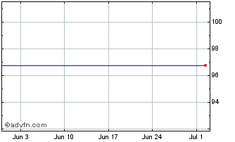 1 Month Cyprus Tf 2,75% Fb34 Eur Chart