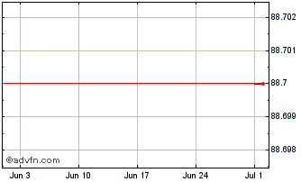 1 Month Croatia Tf 1,125% Gn29 Eur Chart