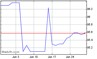 1 Month Eib Tf 0% Mz26 Eur Chart