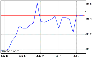1 Month Bobl Green Bond Tf 0% Ot... Chart