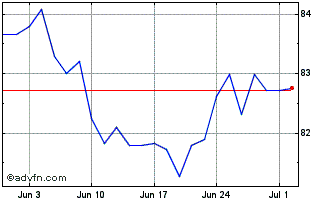 1 Month Intsanpaolo Tf 2,1% Nv30... Chart