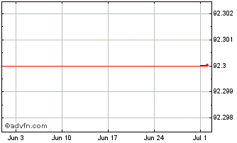 1 Month Campari Tf 1,25% Ot27 Ca... Chart