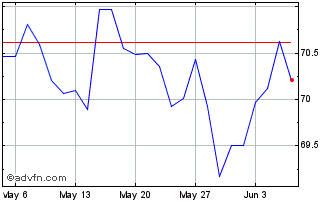 1 Month Btp Tf 0,95% Mz37 Eur Chart