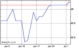1 Month Efsf Tf 0% Ot25 Eur Chart