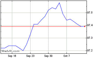 1 Month Efsf Tf 0% Ot25 Eur Chart