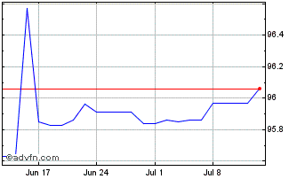1 Month Efsf Tf 0,4% Ge26 Eur Chart