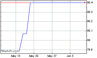 1 Month Efsf Tf 0,875% Ap35 Eur Chart