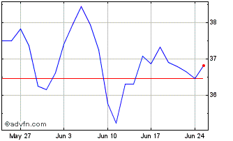 1 Month Oat Tf 0,5% Mg72 Eur Chart
