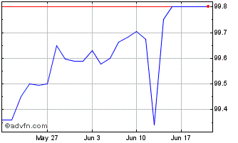 1 Month Eib Tf 4,25% Gn24 Mxn Chart