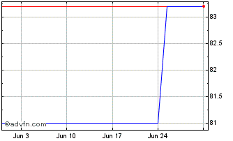 1 Month Intsanpaolo Tf 1,4% Fb31... Chart