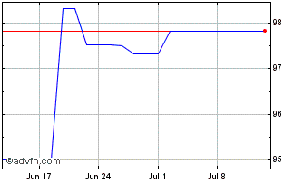 1 Month Bundei 0,1% Ap33 Eur Chart