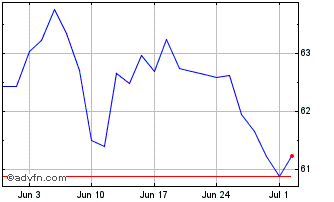 1 Month Btpgreen 1,5%Ap45eur Chart