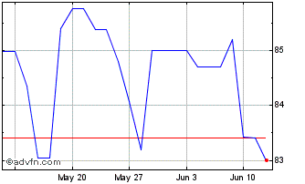 1 Month Intsanpaolo Tf 2,7% Mz31... Chart