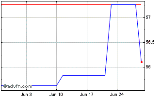 1 Month Eu Sure Bond Tf 0,45% Mg... Chart