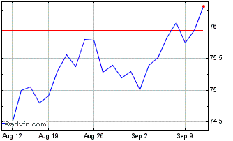 1 Month Btp Futura Ap37 Eur Chart