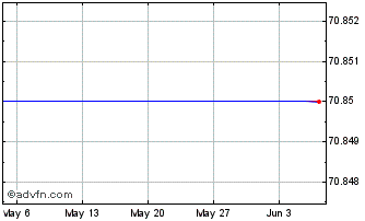 1 Month Eu Tf 0,25% Ap36 Eur Chart