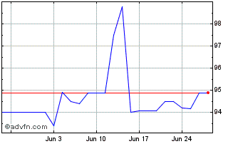 1 Month Ebrd Tf 0,5% Nv25 Usd Chart