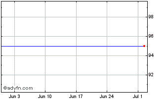 1 Month Iadb Tf 0,625% Lg25 Usd Chart