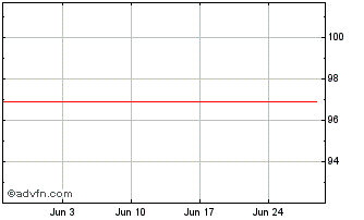 1 Month Iadb Tf 1,75% Mz25 Usd Chart