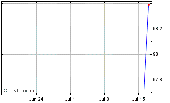 1 Month Iadb Tf 1,75% Mz25 Usd Chart