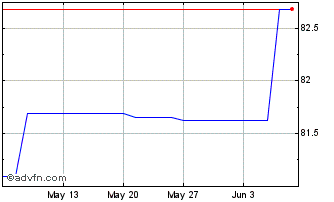 1 Month Eib Tf 1,25% Fb31 Usd Chart