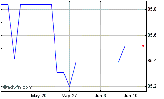 1 Month Eib Tf 0,05% Ge30 Eur Chart