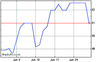 1 Month Bund Green Bond Tf 0% Ag... Chart