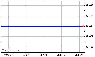 1 Month Kfw Green Bond Tf 5,8% G... Chart
