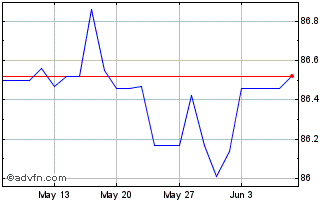 1 Month Eu Sure Bond Tf 0% Lg29 ... Chart