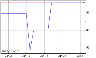 1 Month Eu Sure Bond Tf 0,75% Ge... Chart
