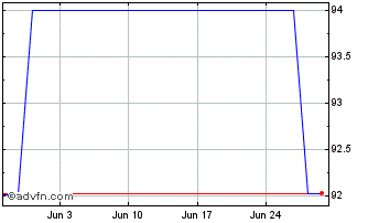 1 Month Intsanpaolo Tf 1,35% Gn2... Chart