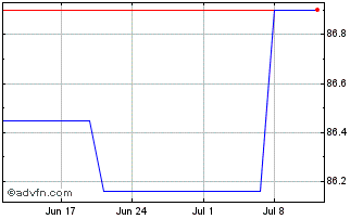 1 Month Intsanpaolo Mc Infl Link... Chart