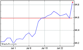 1 Month Eu Next Gen Tf 0% Lg26 Eur Chart